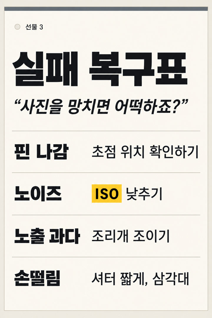 선물 3: 실패 복구표 — 가방에 넣는 한 장. 핀 나감 → 무엇을 확인할지, 노이즈 → 무엇을 낮출지, 노출 과다 → 무엇을 고칠지, 손떨림 → 무엇을 줄일지